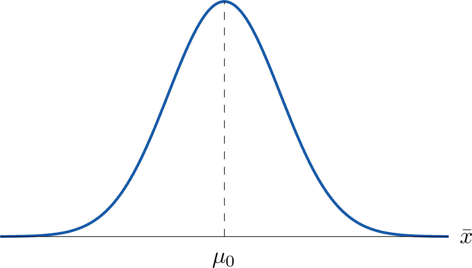 Hypothesis Testing