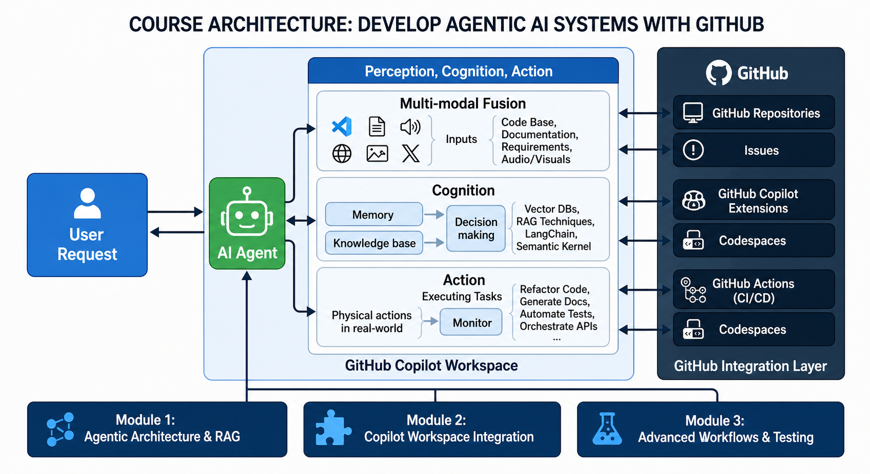 Develop Agentic AI Systems with GitHub